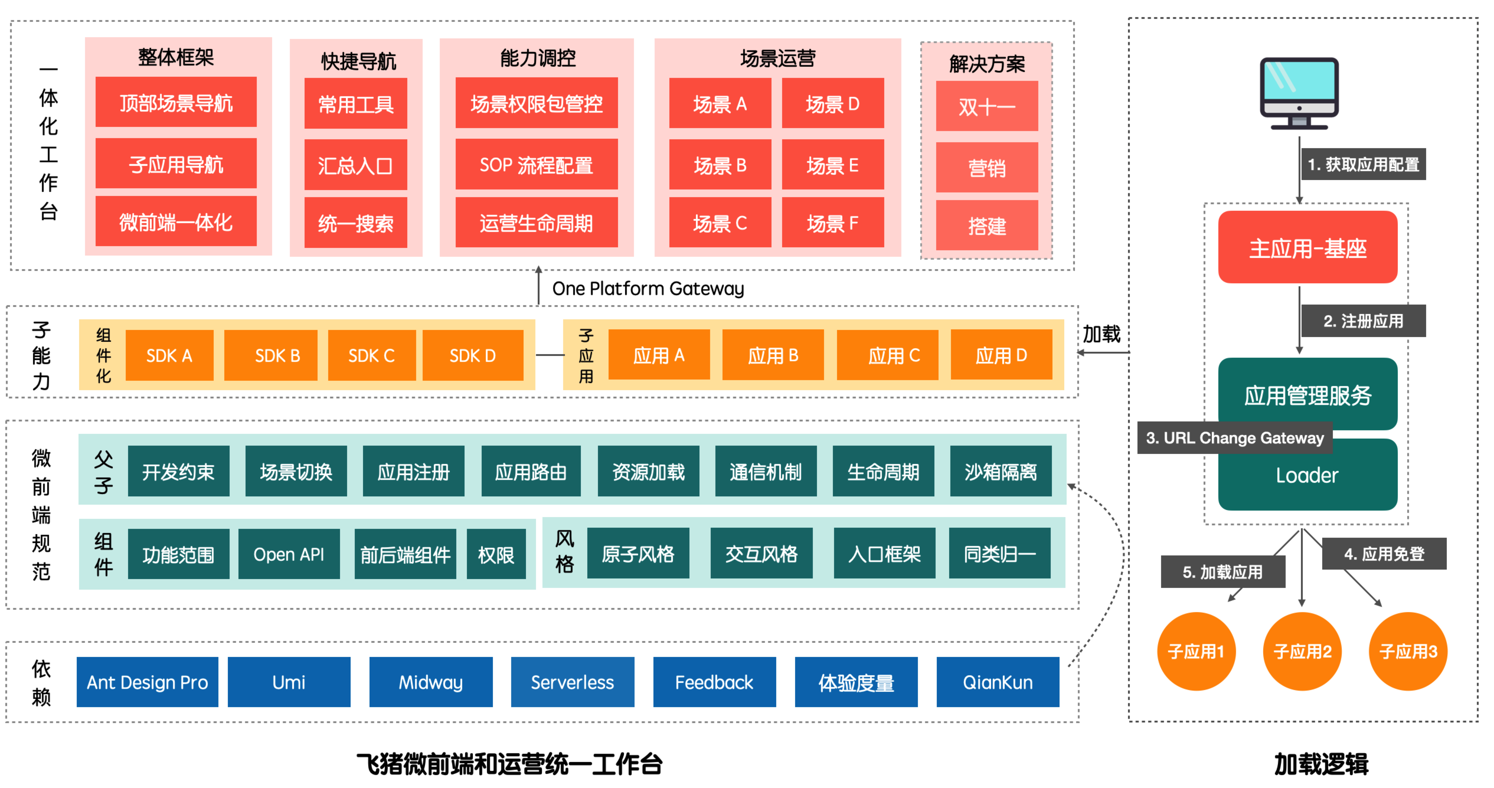 運營同學提供更好更高效的運營平臺解決方案,一期目標為技術側的探通